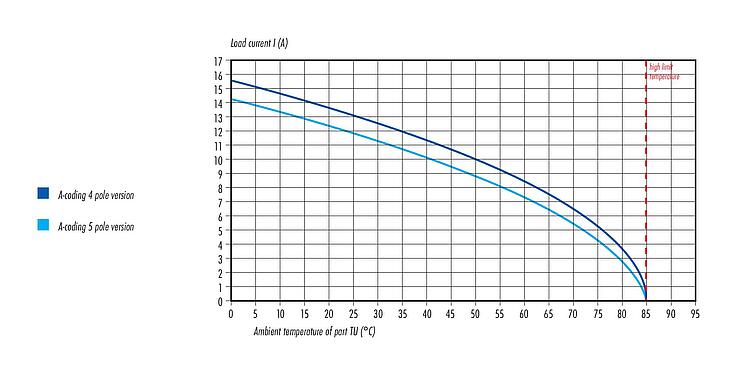 降額曲線 M12 彎角孔頭電纜連接器, : 5, 8.0-10.0mm, 非遮罩, 螺釘接線, IP67, UL 2238, VDE, 用於供電