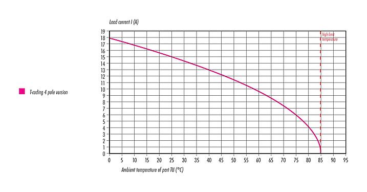 ディレーティング曲線 99 0629 19 04 - M12 オスコネクタケーブル, 極数: 4, 8.0-10.0mm, 非シールド, ねじ圧着, IP67, UL, VDE