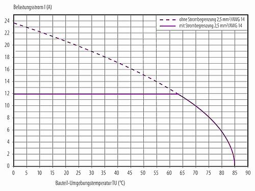 Deratingkurve M12 Kabelstecker, Polzahl: 4+PE, 8,0-13,0 mm, ungeschirmt, schraubklemm, IP67, UL 2238