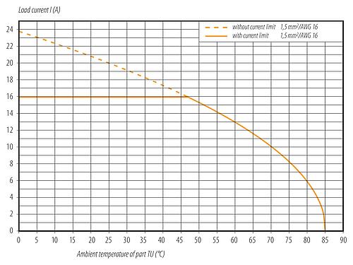 衰减特性 卡扣式 直头孔头电缆连接器, 极数: 6 (3+PE+2), 7.0-14.0mm, 可接屏蔽, 螺钉接线, IP67对插且固定时-混合连接器, UL 2237