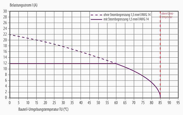 Deratingkurve M12 Verbindungsleitung Kabelstecker - Kabeldose, Polzahl: 2+PE, ungeschirmt, am Kabel angespritzt, IP68, UL 2238, PUR, schwarz, 3 x 1,50 mm², 2 m