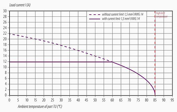 衰减特性 M12 直头针头电缆连接器, 极数: 4, 5.0-8.0mm, 可接屏蔽, 螺钉接线, IP67, UL 2238, 鸢尾花