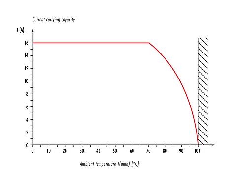 Derating curve RD24 Male cable connector, Contacts: 3+PE, 10.0-12.0 mm, unshielded, screw clamp, IP67, UL, ESTI+, VDE, PG 13.5