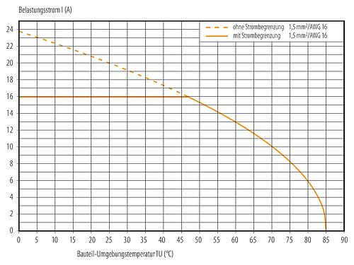 Deratingkurve Bajonett Kabeldose, Polzahl: 6 (3+PE+2), 7,0-14,0 mm, schirmbar, schraubklemm, IP67 gesteckt und verriegelt, UL 2237