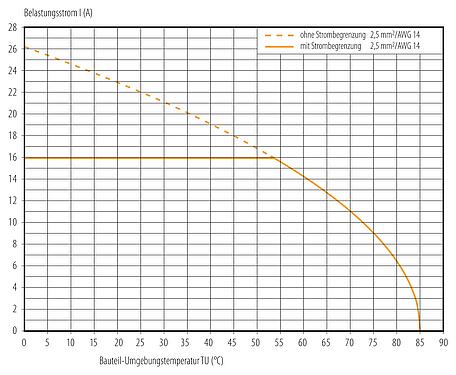 Deratingkurve Bajonett Kabeldose, Polzahl: 6 (3+PE+2), 7,0-14,0 mm, schirmbar, schraubklemm, IP67 gesteckt und verriegelt, UL 2237