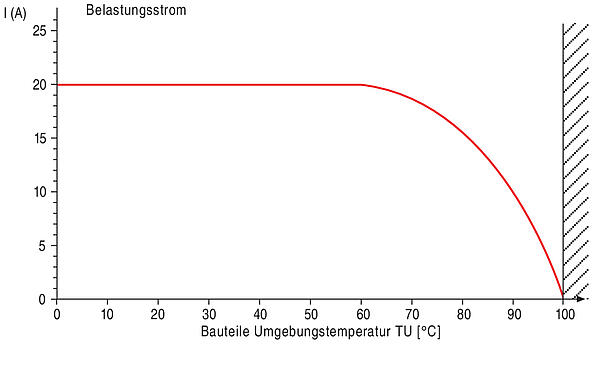 Deratingkurve 99 0719 00 13 - RD30 Flanschstecker, Polzahl: 12+PE, ungeschirmt, löten, IP65