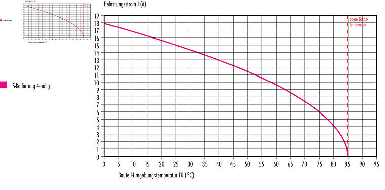 衰减特性 M12 直头针头电缆连接器, 极数: 3+PE, 8.0-10.0mm, 非屏蔽, 螺钉接线, IP67, UL 2238, VDE