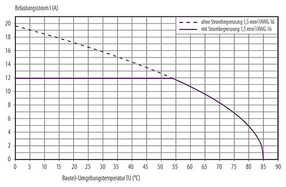 Deratingkurve M12 Schaltschrankdurchführung, Polzahl: 4+PE, geschirmt, steckbar, IP67, UL 2238, M12x1,0, Rückwandmontage