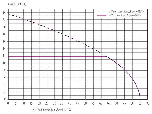 Courbe de déclassement M12 Traversée de panneau, Contacts: 4+PE, blindé, enfichable, IP67, UL 2238, M12x1,0, Montage mural arrière