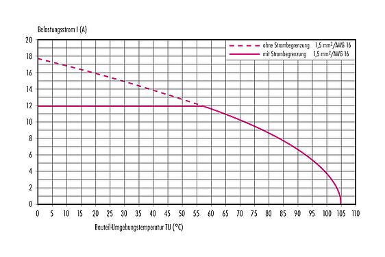 Deratingkurve M12 Schaltschrankdurchführung, Polzahl: 4+FE, geschirmt, steckbar, IP67, UL 2238, M12x1,0, Rückwandmontage
